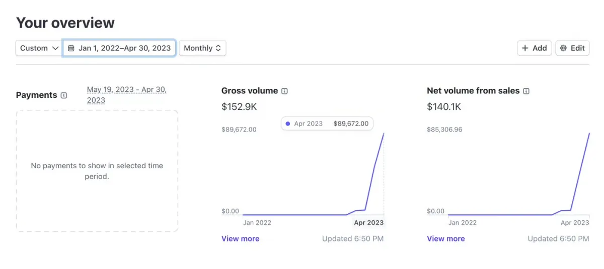 $152K Stripe gross volume